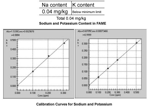 Calibration Curves for Sodium and Potassium