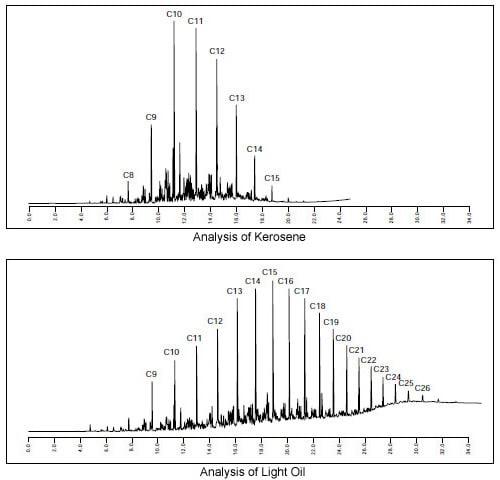Analysis of Kerosene and Light Oil (GC)