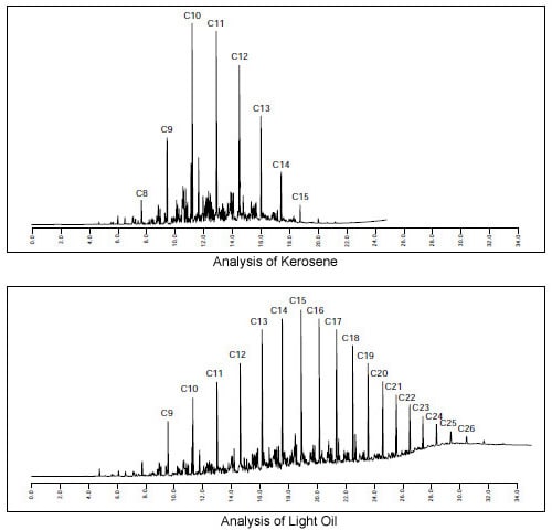 Analysis of Kerosene and Light Oil (GC) 