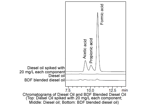 Chromatograms of diesel oil and bdf blended diesel oil