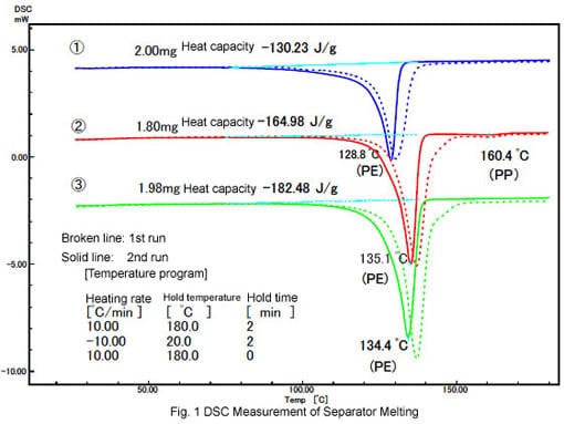 Melting Measurements on Separator (DSC)