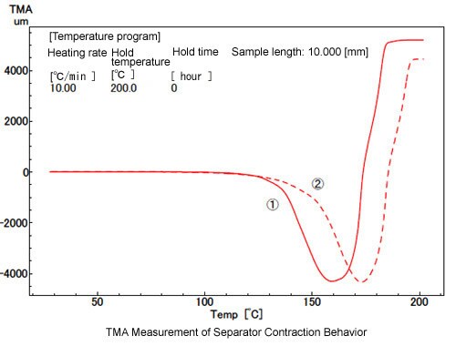 Measurement of Separator Contraction Behavior (TMA)