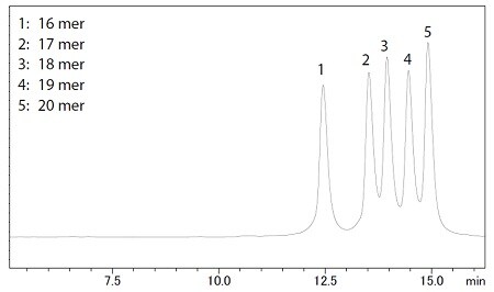 Figure 1 Chromatogram of oligonucleotides mixture