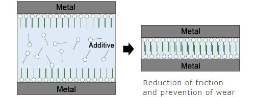 Diagram Showing the Behavior of the Additive