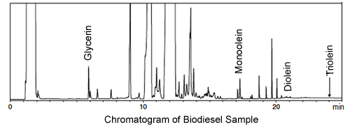 Chromatogram of Biodiesel Sample