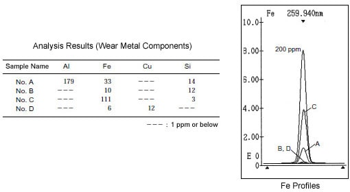 Analysis of Wear Metals in Lubricant Oil (ICP-AES)