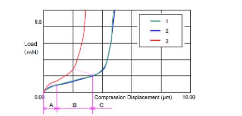 Fig. 2 Load – Compression-Displacement Curve