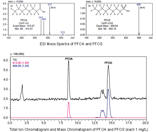 Total Ion Chromatogram and Mass Chromatogram of PFOA and PFOS (each 1 mg/L)