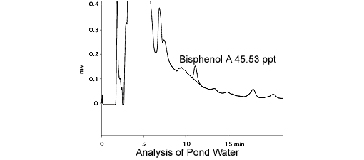 Analysis of Pond Water