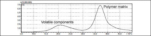 Fig. 1 Evolved Gas Curve for Tire Rubber