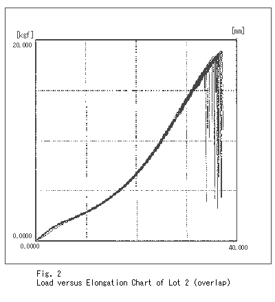 Fig.1 Load versus Elongation Chart of Lot 2 (overlap)