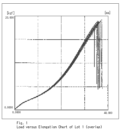 Fig.1 Load versus Elongation Chart of Lot (overlap)