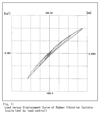 Fig. 1: Load versus Displacement Curve of Rubber Vibration Isolator