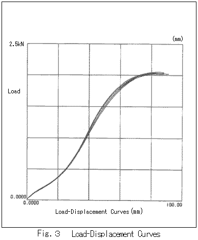 Fig. 3 Load-Displacement Curves