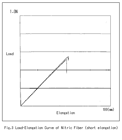 Fig.3 Load-Elongation Curve of Nitric Fiber (short elongation)