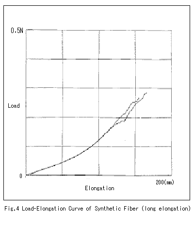 Fig.4 Load-Elongation Curve of Synthetic Fiber (long elongation)