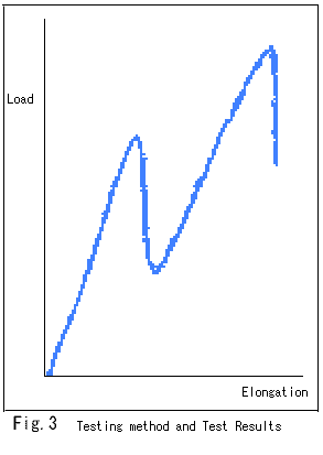 Fig.3 Testing method and Test Results