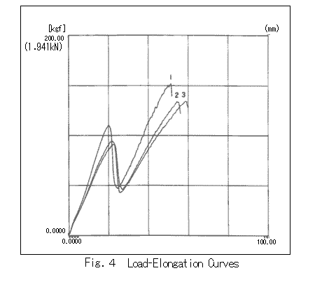 Fig.4 Load-Elongation Curves