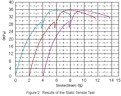 Figure 2 Results of the Static Tensile Test