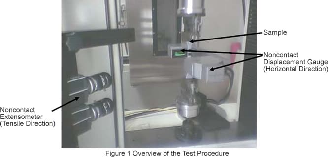 Figure 1 Overview of the Test Procedure