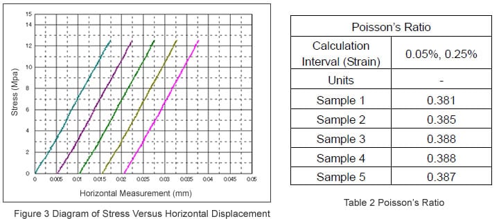 Figure 3 Diagram of Stress Versus Horizontal Displacement / Table 2 Poisson's Ratio