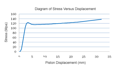 Diagram of Stress Versus Displacement