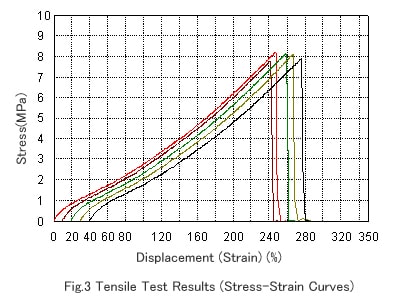 Fig.3 Tensile Test Results (Stress-Strain Cureves)