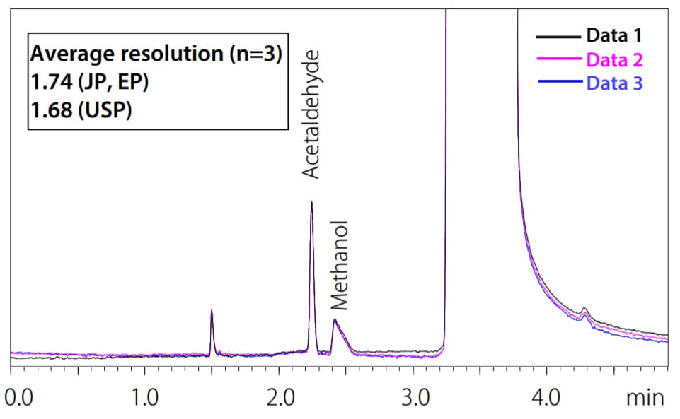 Chromatogram of Standard Solution for Ethanol for Disinfection (Overlaid Data from Three Continuous Analyses)