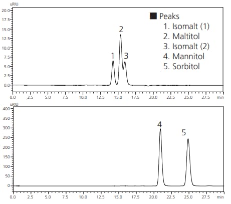 Chromatograms of a Standard Mixture of Four Sugar Alcohols