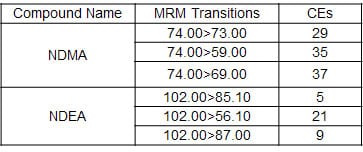 MRM Transitions of NDMA and NDEA
