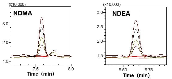 MS chromatograms of NDMA and NDEA using GC-MS
