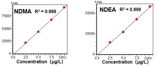 MS calibration of NDMA and NDEA using GC-MS