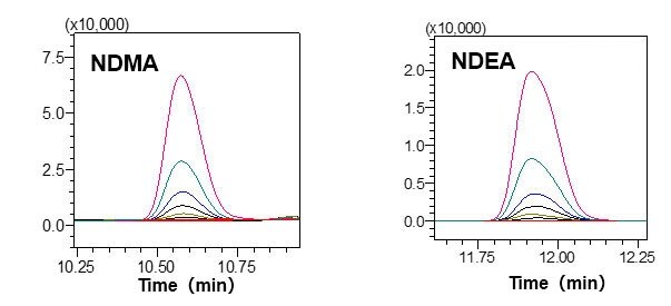 MS chromatograms of NDMA and NDEA using GC-MS/MS