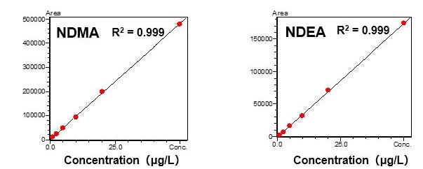 MS calibration of NDMA and NDEA using GC-MS/MS