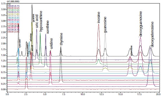 Fig. 2 SIM Chromatogram of Standard Mixture of Nucleic Acid Bases and Nucleotides