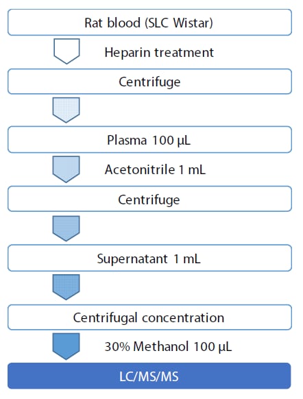 Fig. 1 Pretreatment Workflow of Rat Plasma Sample
