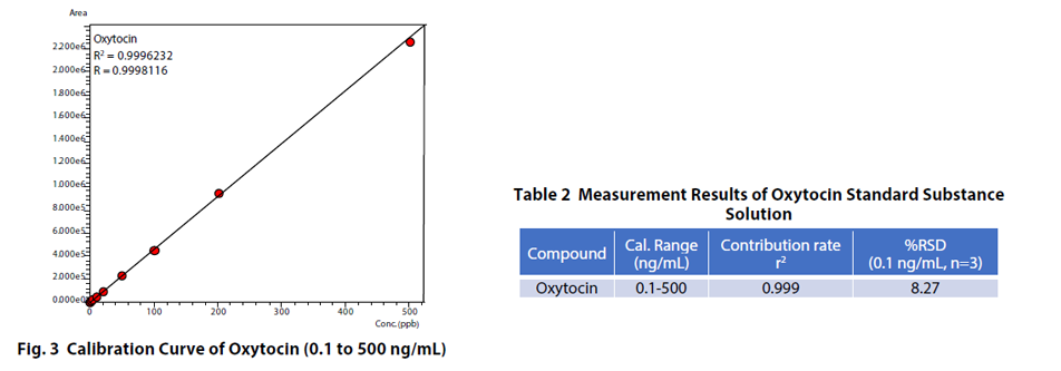 Calibration Curve of Oxytocin (0.1 to 500 ng/mL), Table 2 Measurement Results of Oxytocin Standard Substance