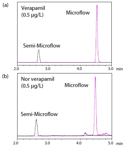 Fig. 4 Comparison of Signal Intensities of (a) Verapamil and (b) Nor-Verapamil in Microflow and Semi-Microflow LC/MS/MS (Spiked Plasma Sample at 0.5 μg/L)