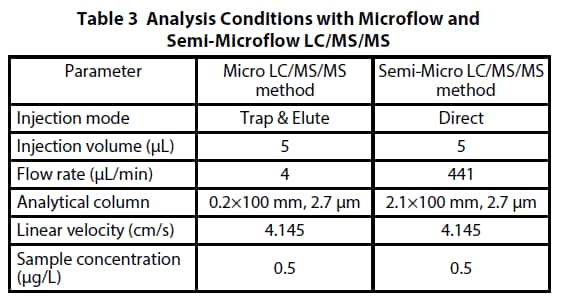 Table 3 Analysis Conditions with Microflow and Semi-Microflow LC/MS/MS
