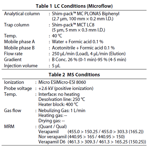 Table 1 LC Conditions (Microflow),  Table 2 MS Conditions