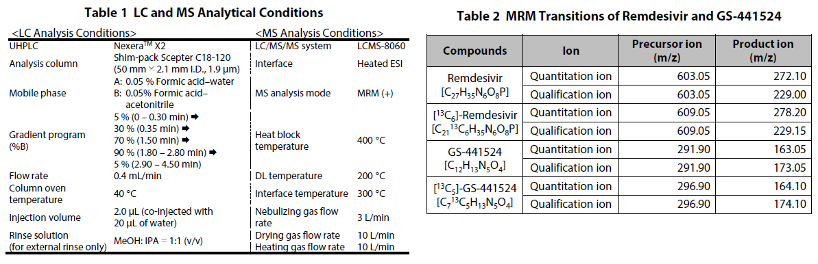 Table 1 LC and MS Analytical Conditions/Table 2 MRM Transitions of Remdesivir and GS-441524