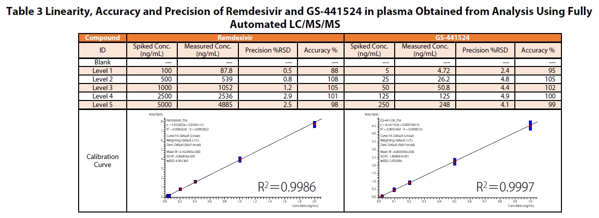 Table 3 Linearity, Accuracy and Precision of Remdesivir and GS-441524 in plasma Obtained from Analysis Using Fully Automated LC/MS/MS