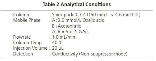 Table 2 Analytical Conditions