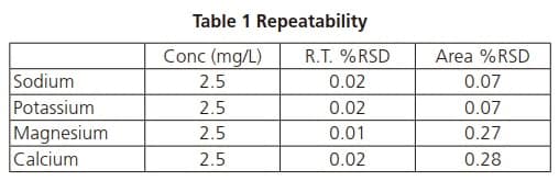 Table 1 Repeatability