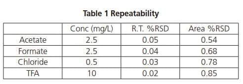 Table 1 Repeatability
