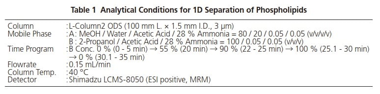 Table 1  Analytical Conditions for 1D Separation of Phospholipids