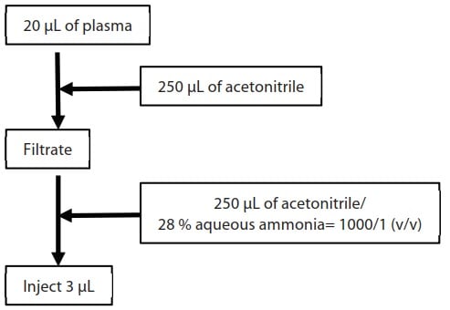 Plasma Sample Pretreatment Procedure