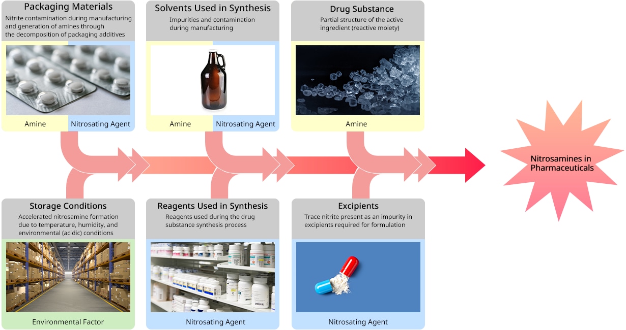 Nitrosamines in Pharmaceuticals