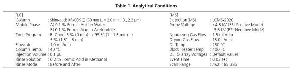 Table 1  Analytical Conditions