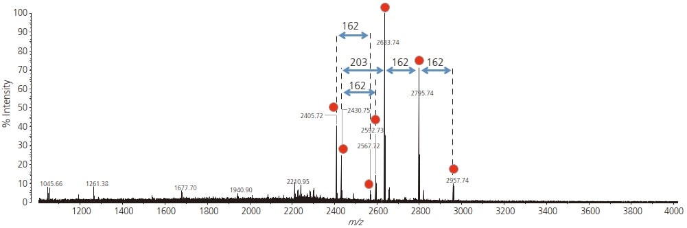 Fig. 1 Mass Spectrum of the Glycopeptide Fraction from Monoclonal IgG Glycopeptide signals are shown by red circles.